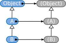 Class hierarchy and metaclasses