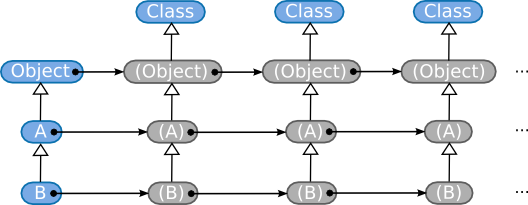 Class of a class's singleton class