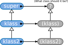 Hierarchy of multi-level inheritance